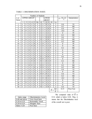 35
TABLE 3. DISCRIMINATION INDEX
# of
Items
Number of Students
UPPER GROUP LOWER
GROUP
d =
𝐻𝑐 − 𝐿𝑐
𝑛
Interpretation
1 2 3 4 5 Hc 6 7 8 9 10 Lc
1 1 1 1 1 1 5 1 1 0 1 0 3 0.4 VI
2 1 1 1 1 1 5 1 1 1 1 0 4 0.2 MI
3 1 1 1 1 1 5 1 1 1 0 0 3 0.4 VI
4 0 0 1 1 1 3 1 1 1 1 1 5 -0.4 PI
5 1 1 1 1 1 5 1 1 1 1 1 5 0 PI
6 1 1 1 1 1 5 1 1 1 1 0 4 0.2 MI
7 1 1 1 1 1 5 1 1 0 0 0 2 0.6 VI
8 0 0 1 1 1 3 0 1 0 0 1 2 0.2 MI
9 1 1 1 1 1 5 1 1 0 1 1 4 0.2 MI
10 1 1 1 1 0 4 1 0 1 1 1 4 0 PI
11 1 1 1 0 0 3 1 0 1 1 0 3 0 PI
12 1 1 1 1 1 5 1 1 1 1 0 4 0.2 MI
13 1 1 0 1 1 4 1 1 1 0 1 4 0 PI
14 1 1 1 1 1 5 1 1 1 1 1 5 0 PI
15 1 1 1 1 1 5 1 1 1 1 1 5 0 PI
16 1 1 1 1 1 5 0 1 0 0 1 2 0.6 VI
17 1 1 1 0 0 3 0 0 1 1 1 3 0 PI
18 1 1 1 0 0 3 0 1 0 1 0 2 0.2 MI
19 1 1 1 1 1 5 1 1 1 1 1 5 0 PI
20 1 1 0 0 1 3 0 0 1 1 0 2 0.2 MI
21 1 1 1 1 0 4 0 0 1 1 1 3 0.2 MI
22 1 1 1 1 1 5 1 1 1 0 0 3 0.4 VI
23 1 1 1 1 1 5 1 1 1 1 1 5 0 PI
24 0 1 1 1 1 4 0 0 0 1 1 2 0.4 VI
25 1 1 1 1 1 5 1 1 1 0 1 4 0.2 MI
26 1 1 0 0 0 2 1 0 0 1 1 3 -0.2 PI
27 1 1 1 1 1 5 1 1 1 1 1 5 0 PI
28 1 0 1 1 1 4 1 0 1 1 1 4 0 PI
29 1 1 1 1 1 5 1 1 1 1 1 5 0 PI
30 1 1 1 1 1 5 0 1 1 0 1 3 0.4 VI
𝐷̅ =
Ʃ𝑑
𝑘
0.15 Poor Test
Index range Discrimination Level
0.40 and above Very Good Item
0.30 to 0.39 Reasonably Good
0.20 to 0.29 Marginal Item
Below 0.20 Poor Item
The computed value of D is
0.16 which is below 0.20. Thus, it
means that the Discrimination level
of the overall test is poor.
 
