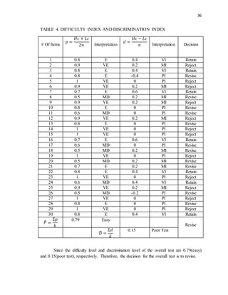 36
TABLE 4. DIFFICULTY INDEX AND DISCRIMINATION INDEX
# Of Items
𝑝 =
𝐻𝑐 + 𝐿𝑐
2𝑛 Interpretation
𝑑 =
𝐻𝑐 − 𝐿𝑐
𝑛 Interpretation Decision
1 0.8 E 0.4 VI Retain
2 0.9 VE 0.2 MI Reject
3 0.8 E 0.4 VI Retain
4 0.8 E -0.4 PI Revise
5 1 VE 0 PI Reject
6 0.9 VE 0.2 MI Reject
7 0.7 E 0.6 VI Retain
8 0.5 MD 0.2 MI Revise
9 0.9 VE 0.2 MI Reject
10 0.8 E 0 PI Revise
11 0.6 MD 0 PI Revise
12 0.9 VE 0.2 MI Reject
13 0.8 E 0 PI Revise
14 1 VE 0 PI Reject
15 1 VE 0 PI Reject
16 0.7 E 0.6 VI Retain
17 0.6 MD 0 PI Revise
18 0.5 MD 0.2 MI Revise
19 1 VE 0 PI Reject
20 0.5 MD 0.2 MI Revise
21 0.7 E 0.2 MI Revise
22 0.8 E 0.4 VI Retain
23 1 VE 0 PI Reject
24 0.6 MD 0.4 VI Retain
25 0.9 VE 0.2 MI Reject
26 0.5 MD -0.2 PI Revise
27 1 VE 0 PI Reject
28 0.8 E 0 PI Revise
29 1 VE 0 PI Reject
30 0.8 E 0.4 VI Retain
𝑃̅ =
Ʃ𝑝
𝑘
0.79 Easy
Revise
𝐷̅ =
Ʃ𝑑
𝑘
0.15 Poor Test
Since the difficulty level and discrimination level of the overall test are 0.79(easy)
and 0.15(poor test), respectively. Therefore, the decision for the overall test is to revise.
 