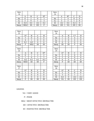 38
Item
18
Item
24
A B C D* A B* C D
Hc 0 2 0 3 Hc 1 4 0 0
Lc 2 0 1 2 Lc 2 2 1 0
IE -0.4 0.4 -0.2 0.2 IE -0.2 0.4 -0.2 0
Interp. MEd ID ED P Interp. ED VG ED ID
Item
25
Item
28
A* B C D A B C* D
Hc 5 0 0 0 Hc 1 0 4 0
Lc 4 1 0 0 Lc 1 0 4 0
IE 0.2 -0.2 0 0 IE 0 0 0 0
Interp. P MEd ID ID Interp. ID ID P ID
Item
26
Item
29
A B C D* A* B C D
Hc 0 1 2 2 Hc 5 0 0 0
Lc 1 0 1 3 Lc 5 0 0 0
IE -0.2 0.2 0.2 -0.2 IE 0 0 0 0
Interp. MED ID ID P Interp. P ID ID ID
Item
27
Item
30
A* B C D A* B C D
Hc 5 0 0 0 Hc 5 0 0 0
Lc 5 0 0 0 Lc 3 0 1 1
IE 0 0 0 0 IE 0.4 0 -0.2 -0.2
Interp. P ID ID ID Interp. VG ID ED ED
LEGEND:
VG = VERY GOOD
P = POOR
MEd = MOST EFFECTIVE DISTRACTER
ED = EFFECTIVE DISTRACTER
ID = INEFFECTIVE DISTRACTER
 