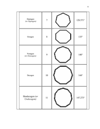 4
Heptagon
(or Septagon)
7 128.571°
Octagon 8 135°
Nonagon
(or Enneagon)
9 140°
Decagon 10 144°
Hendecagon (or
Undecagon)
11 147.273°
 