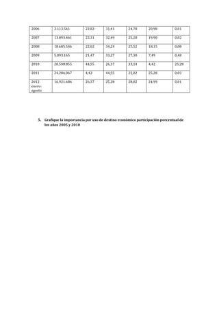 2006        2.113.561         22,82      31,41        24,78      20,98          0,01

2007        13.893.461        22,31      32,49        25,28      19,90          0,02

2008        18.685.546        22,02      34,24        25,52      18,15          0,08

2009        5.093.165         21,47      33,27        27,30      7,49           0,48

2010        20.590.855        44,55      26,37        33,14      4,42           25,28

2011        24.286.067        4,42       44,55        22,02      25,28          0,03

2012        16.921.686        26,37      25,28        28,02      24,99          0,01
enero-
agosto




   5. Grafique la importancia por uso de destino económico participación porcentual de
      los años 2005 y 2010
 