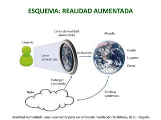 ESQUEMA: REALIDAD AUMENTADA




Realidad Aumentada: una nueva lente para ver el mundo. Fundación Telefónica, 2011 – España
 