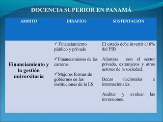 DOCENCIA SUPERIOR EN PANAMÁ
AMBITO DESAFÍOS SUSTENTACIÓN
Financiamiento y
la gestión
universitaria
 Financiamiento
público y privado
Financiamiento de las
carreras.
Mejores formas de
gobiernos en las
instituciones de la ES
El estado debe invertir el 6%
del PIB
Alianzas con el sector
privado, extranjeros y otros
actores de la sociedad.
Becas nacionales e
internacionales.
Auditar y evaluar las
inversiones.
 
