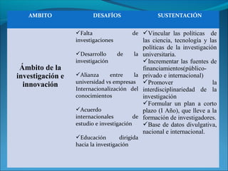 AMBITO DESAFÍOS SUSTENTACIÓN
Ámbito de la
investigación e
innovación
Falta de
investigaciones
Desarrollo de la
investigación
Alianza entre la
universidad vs empresas
Internacionalización del
conocimientos
Acuerdo
internacionales de
estudio e investigación
Educación dirigida
hacia la investigación
Vincular las políticas de
las ciencia, tecnología y las
políticas de la investigación
universitaria.
Incrementar las fuentes de
financiamientos(público-
privado e internacional)
Promover la
interdisciplinariedad de la
investigación
Formular un plan a corto
plazo (I Año), que lleve a la
formación de investigadores.
Base de datos divulgativa,
nacional e internacional.
 