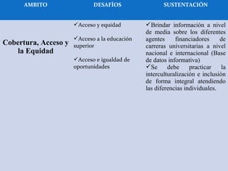 AMBITO DESAFÍOS SUSTENTACIÓN
Cobertura, Acceso y
la Equidad
Acceso y equidad
Acceso a la educación
superior
Acceso e igualdad de
oportunidades
Brindar información a nivel
de media sobre los diferentes
agentes financiadores de
carreras universitarias a nivel
nacional e internacional (Base
de datos informativa)
Se debe practicar la
interculturalización e inclusión
de forma integral atendiendo
las diferencias individuales.
 