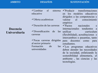 AMBITO DESAFÍOS SUSTENTACIÓN
Docencia
Universitaria
Cambiar el sistema
educativo
Oferta académicas
Duración de las carreras
Diversificación de las
carreras
Pocas carreras dirigidas
al sector primario
Formación de las
universidades
Producir transformaciones
en los modelos educativos
dirigidos a las competencias y
valorar el conocimiento
empírico
Pactos nacionales e
internacionales tendientes a
unificar curriculum
(flexibilidad), acreditaciones e
intercambios o pasantías, tanto
para docentes como para
estudiantes.
Los programas educativos
deben atender las necesidades
de la sociedad, enfatizando la
sostenibilidad alimentaria, el
ambiente , las ciencias y las
tecnologías.
 