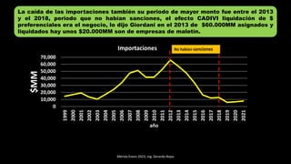 Mérida Enero 2023, Ing. Gerardo Rojas
La caída de las importaciones también su periodo de mayor monto fue entre el 2013
y el 2018, periodo que no habían sanciones, el efecto CADIVI liquidación de $
preferenciales era el negocio, lo dijo Giordani en el 2013 de $60.000MM asignados y
liquidados hay unos $20.000MM son de empresas de maletín.
0
10,000
20,000
30,000
40,000
50,000
60,000
70,000
1999
2000
2001
2002
2003
2004
2005
2006
2007
2008
2009
2010
2011
2012
2013
2014
2015
2016
2017
2018
2019
2020
2021
$MM
año
Importaciones No habían sanciones
 