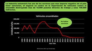 Mérida Enero 2023, Ing. Gerardo Rojas
La industria automotriz fue uno de los sectores que mas impacto negativo sin el país
tener sanciones, el negocio se centro en la importación de vehículos contra el
ensamble destruyendo mas de 10.000 puestos directos de trabajo y unos 100.000
indirectos.
0
50,000
100,000
150,000
200,000
1998
1999
2000
2001
2002
2003
2004
2005
2006
2007
2008
2009
2010
2011
2012
2013
2014
2015
2016
2017
2018
2019
2020
2021
2022
Unidades/año
Axis Title
Vehículos ensamblados
No habían
sanciones
 
