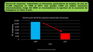 Mérida Enero 2023, Ing. Gerardo Rojas
Cierres de empresas industriales en Venezuela, generadoras de empleo, de mas de
11.000 empresas en 1998 al 2017 solo quedan 3.800 (no habían sanciones
internacionales), luego del 2020 se incrementaron la apertura de la economía de
bodegones en todos el país.
0
2,000
4,000
6,000
8,000
10,000
12,000
1999 2017
N°
empresas
Años
Disminución del N°de empresa industriales Venezuela
 