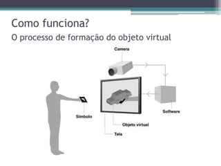 Como funciona?O processo de formação do objeto virtual