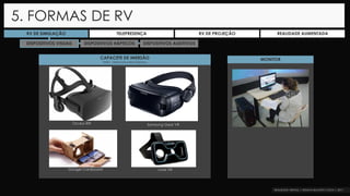 RV DE SIMULAÇÃO TELEPRESENÇA RV DE PROJEÇÃO REALIDADE AUMENTADA
CAPACETE DE IMERSÃO
HMD - Head Mounted Displays
Oculus Rift Samsung Gear VR
Google Cardboard Loox VR
MONITOR
DISPOSITIVOS VISUAIS DISPOSITIVOS HÁPTICOS DISPOSITIVOS AUDITIVOS
5. FORMAS DE RV
 