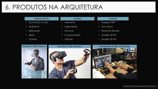 6. PRODUTOS NA ARQUITETURA
Renderizado X Não renderizadoImersivo X Não imersivo Interativo X Não interativo
Representação
• Construído ou não
• Ambiente
• Edificação
• Bairro
• Cidade
Produtos
• Imagem 360°
• Tour virtual
• Real time Render
• Modelo 3D RV
• Modelo 3D RA
Usuários
• Arquitetos
• Engenheiros
• Técnicos
• Incorporadores
• Clientes
 