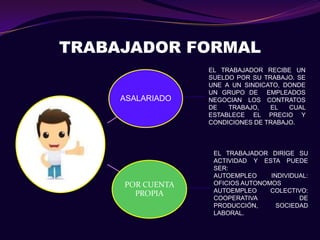 TRABAJADOR FORMAL
                  EL TRABAJADOR RECIBE UN
                  SUELDO POR SU TRABAJO. SE
                  UNE A UN SINDICATO, DONDE
                  UN GRUPO DE EMPLEADOS
     ASALARIADO   NEGOCIAN LOS CONTRATOS
                  DE   TRABAJO,   EL   CUAL
                  ESTABLECE EL PRECIO Y
                  CONDICIONES DE TRABAJO.



                   EL TRABAJADOR DIRIGE SU
                   ACTIVIDAD Y ESTA PUEDE
                   SER:
                   AUTOEMPLEO     INDIVIDUAL:
     POR CUENTA    OFICIOS AUTONOMOS
                   AUTOEMPLEO     COLECTIVO:
       PROPIA
                   COOPERATIVA            DE
                   PRODUCCIÓN,      SOCIEDAD
                   LABORAL.
 