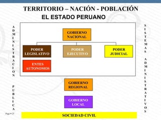 TERRITORIO – NACIÓN - POBLACIÓN
EL ESTADO PERUANO
A
D
M
I
N
I
S
T
R
A
C
I
O
N

P
U
B
L
I
C
A
Page  25

GOBIERNO
NACIONAL

PODER
LEGISLATIVO

PODER
EJECUTIVO

ENTES
AUTONOMOS

GOBIERNO
REGIONAL

GOBIERNO
LOCAL

SOCIEDAD CIVIL

PODER
JUDICIAL

S
I
S
T
E
M
A
S
A
D
M
I
N
I
S
T
R
A
T
I
V
O
S

 