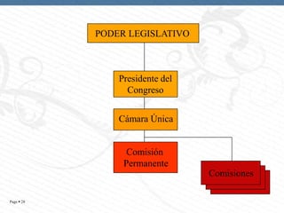 PODER LEGISLATIVO

Presidente del
Congreso

Cámara Única

Comisión
Permanente

Comisiones
Page  28

 