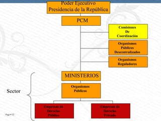 Poder Ejecutivo
Presidencia de la República
PCM
Comisiones
De
Coordinación
Organismos
Públicos
Descentralizados
Organismos
Reguladores

MINISTERIOS
Organismos
Públicos

Sector

Page  32

Empresas de
Derecho
Público

Empresas de
Derecho
Privado

 
