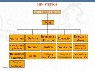MINISTERIOS
PODER EJECUTIVO

PCM

Agricultura
Com. Exterior
y Turismo

Page  38

Defensa
Interior

Relaciones
Exteriores
Medio
Ambiente

Salud

Economía y
Energía y
Educación
Finanzas
Minas
Justicia

Producción

De la Mujer
y Des. Social

Vivienda y
Trabajo y
Transporte y
Prom. Empleo Comunicaciones Construcción

 