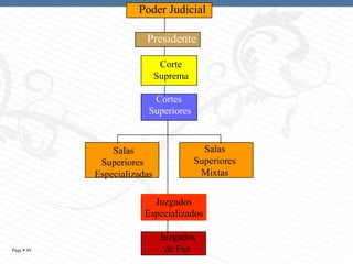 Poder Judicial
Presidente
Corte
Suprema
Cortes
Superiores

Salas
Superiores
Especializadas

Salas
Superiores
Mixtas

Juzgados
Especializados

Page  49

Juzgados
de Paz

 