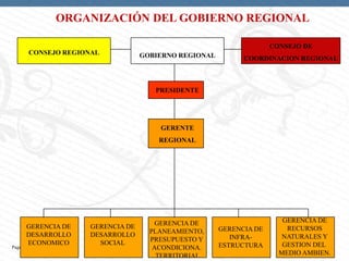 ORGANIZACIÓN DEL GOBIERNO REGIONAL
CONSEJO DE
CONSEJO REGIONAL

GOBIERNO REGIONAL

COORDINACION REGIONAL

PRESIDENTE

GERENTE
REGIONAL

GERENCIA DE
DESARROLLO
ECONOMICO

Page  53

GERENCIA DE
DESARROLLO
SOCIAL

GERENCIA DE
PLANEAMIENTO,
PRESUPUESTO Y
ACONDICIONA.
TERRITORIAL

GERENCIA DE
INFRAESTRUCTURA

GERENCIA DE
RECURSOS
NATURALES Y
GESTION DEL
MEDIO AMBIEN.

 