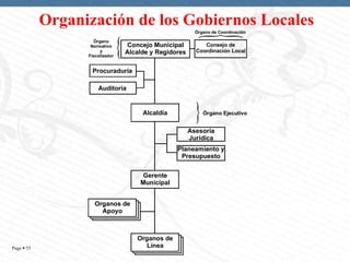 Organización de los Gobiernos Locales
Órgano de Coordinación
Órgano
Normativo
y
Fiscalizador

Concejo Municipal
Alcalde y Regidores

Consejo de
Coordinación Local

Procuraduría
Auditoría

Alcaldía

Órgano Ejecutivo

Asesoría
Jurídica
Planeamiento y
Presupuesto
Gerente
Municipal
Organos de
Apoyo

Page  55

Organos de
Línea

 