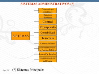 SISTEMAS ADMINISTRATIVOS (*)
Planeamiento
Estratégico
Recursos
Humanos

Control
Presupuesto
Contabilidad

SISTEMAS

Tesorería
Abastecimiento
Modernización de
la Gestión Pública

Inversión Pública
Defensa Judicial
del Estado

Page  58

(*) Sistemas Principales

 