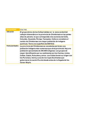Nacionalidad COLTAS
Ubicación El grupo étnico de los Coltas habitan en la zona central del
callejón Interandino en la provincia de Chimborazo en las partes
altas de páramo, lo que corresponde a los sectores de Colta,
Columbe, Guamote, Penipe, Yaruquies. Colta es considera el
cantón de Chimborazo con mayor población de indígena
quichuas. Tiene una superficie de 840 Km2.
Particularidades La provincia del Chimborazo se caracteriza por tener una
población indígena más numerosa que otras provincial. Hay una
población aproximada de 250.000 indígenas. Los grupos de
mayor identificación por su vestimenta son los Cachas, Lictos,
Coltas, Calpis, Pulucates y otros. Los Coltas tienen su origen con
los Puruhaes, tierra y cuna de los reyes Duchicelas que
gobernaron la nación Puruhá desde antes de la llegada de los
Caras–Shyris.
 