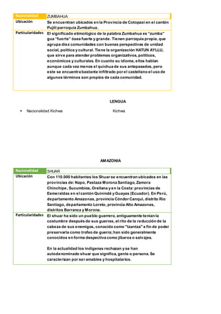 LENGUA
 Nacionalidad Kichwa Kichwa
AMAZONIA
Nacionalidad ZUMBAHUA
Ubicación Se encuentran ubicados en la Provincia de Cotopaxi en el cantón
Pujilí parroquia Zumbahua.
Particularidades El significado etimológico de la palabra Zumbahua es “zumba”
gua “fuerte” ósea fuerte y grande. Tienen parroquia propia, que
agrupa diez comunidades con buenas perspectivas de unidad
social, política y cultural. Tiene la organización HATUN AYLLU,
que sirve para atender problemas organizativos, políticos,
económicos y culturales. En cuanto su idioma, ellos hablan
aunque cada vez menos el quichua de sus antepasados, pero
este se encuentra bastante infiltrado por el castellano el uso de
algunos términos son propios de cada comunidad.
Nacionalidad SHUAR
Ubicación Con 110.000 habitantes los Shuar se encuentran ubicados en las
provincias de: Napo, Pastaza Morona Santiago, Zamora
Chinchipe, Sucumbíos, Orellana y en la Costa: provincias de
Esmeraldas en el cantón Quinindé y Guayas (Ecuador). En Perú,
departamento Amazonas, provincia Cóndor Canqui, distrito Río
Santiago, departamento Loreto, provincia Alto Amazonas,
distritos Barranca y Morona.
Particularidades El shuar ha sido un pueblo guerrero, antiguamente tenían la
costumbre después de sus guerras, el rito de la reducción de la
cabeza de sus enemigos, conocido como "tzantza" a fin de poder
preservarla como trofeo de guerra; han sido generalmente
conocidos en forma despectiva como jíbaros o salvajes.
En la actualidad los indígenas rechazan y se han
autodenominado shuar que significa, gente o persona. Se
caracterizan por ser amables y hospitalarios.
 