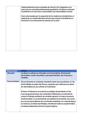 Tradicionalmente vivenenbandas de entre 8 y 25 integrantesy en
marco de una sociedadrelativamente igualitaria,sinlíderesy rehuyen
el conflictoen el seno de su comunidad y con comunidadesvecinas.
Vivenamenazadospor la expansiónde los madererosclandestinos,el
impacto de un emprendimientomineroque incluye el tendidode un
ferrocarril y la construcción de caminosen la selva
Nacionalidad EPERA
Ubicación Los Epera se ubican en el Ecuador enla Costa Norte, Provinciade
Esmeraldas,Cantón EloyAlfaro, parroquias Borbón, San Francisco y
Tambillo.
Particularidades Generalmente se trasladan desde Ecuador para participar en las
festividades anuales del Cauca, aspecto que refuerza sus lazos
de identidad con sus afines en Colombia.
Si bien el idioma se encuentra en peligro de perderse en las
nuevas generaciones, las restantes tradiciones y costumbres
como el trabajo solidario de carácter agrario, la caza y la pesca
tradicionales, el conocimiento y la sabiduría ancestral, así como
los nexos parentelares de una familia ampliada, la vivienda típica,
la música y el baile (karishipai),mantienen toda su expresividad,
fundamentalmente entre las mujeres Epera.
 