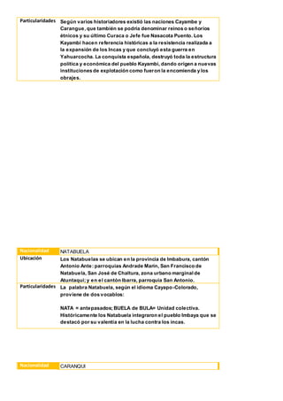 Particularidades Según varios historiadores existió las naciones Cayambe y
Carangue, que también se podría denominar reinos o señoríos
étnicos y su último Curaca o Jefe fue Nasacota Puento. Los
Kayambi hacen referencia históricas a la resistencia realizada a
la expansión de los Incas y que concluyó esta guerra en
Yahuarcocha. La conquista española, destruyó toda la estructura
política y económica del pueblo Kayambi, dando origen a nuevas
instituciones de explotación como fueron la encomienda y los
obrajes.
Nacionalidad NATABUELA
Ubicación Los Natabuelas se ubican en la provincia de Imbabura, cantón
Antonio Ante: parroquias Andrade Marín, San Francisco de
Natabuela, San José de Chaltura, zona urbano marginalde
Atuntaqui; y en el cantón Ibarra, parroquia San Antonio.
Particularidades La palabra Natabuela, según el idioma Cayapo-Colorado,
proviene de dos vocablos:
NATA = antepasados; BUELA de BULA= Unidad colectiva.
Históricamente los Natabuela integraron el pueblo Imbaya que se
destacó por su valentía en la lucha contra los incas.
Nacionalidad CARANQUI
 