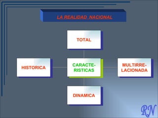 RN LA REALIDAD  NACIONAL HISTORICA DINAMICA MULTIRRE- LACIONADA TOTAL CARACTE- RISTICAS 