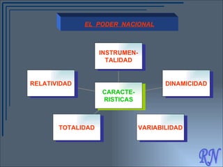 RN EL  PODER  NACIONAL RELATIVIDAD TOTALIDAD VARIABILIDAD DINAMICIDAD INSTRUMEN- TALIDAD CARACTE- RISTICAS 