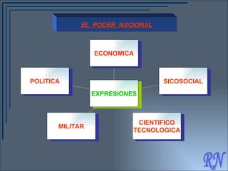 RN EL  PODER  NACIONAL POLITICA MILITAR CIENTIFICO TECNOLOGICA SICOSOCIAL ECONOMICA EXPRESIONES 