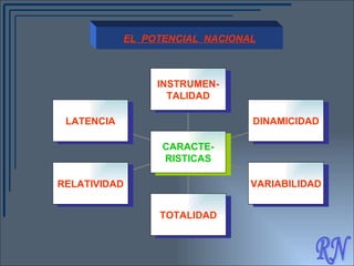 RN EL  POTENCIAL  NACIONAL LATENCIA RELATIVIDAD TOTALIDAD VARIABILIDAD DINAMICIDAD INSTRUMEN- TALIDAD CARACTE- RISTICAS 