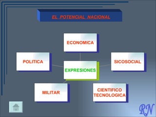RN EL  POTENCIAL  NACIONAL POLITICA MILITAR CIENTIFICO TECNOLOGICA SICOSOCIAL ECONOMICA EXPRESIONES 
