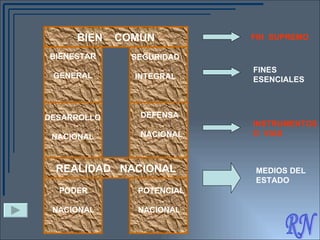 RN FIN  SUPREMO FINES ESENCIALES INSTRUMENTOS O  VIAS BIEN  COMUN BIENESTAR GENERAL SEGURIDAD INTEGRAL DESARROLLO NACIONAL DEFENSA  NACIONAL REALIDAD  NACIONAL PODER NACIONAL POTENCIAL NACIONAL MEDIOS DEL ESTADO 