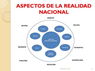 ASPECTOS DE LA REALIDAD
      NACIONAL
                                    DERECHO




   HISTORIA                                                                POLITICA

                          Cultura                Sociedad




              Historia
                                                               Política

                                     APECTOS
                                REALIDAD NACIONAL




GEOGRAFÍA                                                   Economía        ESTADISTICA
                  Leyes



                                     Espacio
                                    geográfico




 ETNOLOGÍA                                                                ANTROPOLOGÍA


                                    SOCIOLOGÍA


                                                      MDLRCH 2013                         10
 