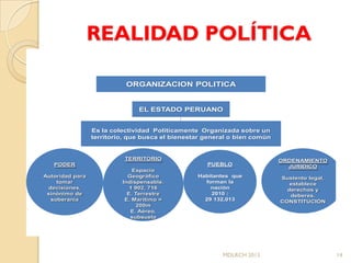 REALIDAD POLÍTICA

                           ORGANIZACION POLITICA


                               EL ESTADO PERUANO


                 Es la colectividad Políticamente Organizada sobre un
                 territorio, que busca el bienestar general o bien común


                           TERRITORIO                                      ORDENAMIENTO
   PODER                                            PUEBLO                   JURIDICO
                              Espacio
Autoridad para              Geográfico           Habitantes que            Sustento legal,
    tomar                 Indispensable.           forman la                  establece
 decisiones,                 1 902, 716              nación                  derechos y
 sinónimo de                E. Terrestre             2010 :                   deberes.
  soberanía                E. Marítimo =           29 132,013              CONSTITUCIÓN
                               200m
                             E. Aéreo,
                             subsuelo




                                                         MDLRCH 2013                         14
 