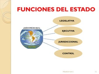 FUNCIONES DEL ESTADO
          LEGISLATIVA



            EJECUTIVA



          JURISDICCIONAL




            CONTROL




             MDLRCH 2013   15
 