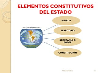 ELEMENTOS CONSTITUTIVOS
      DEL ESTADO
              PUEBLO



             TERRITORIO



            SOBERANÍA O
               PODER



            CONSTITUCIÓN




              MDLRCH 2013   16
 