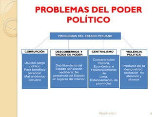 PROBLEMAS DEL PODER
            POLÍTICO
                     PROBLEMAS DEL ESTADO PERUANO




CORRUPCIÓN         DESGOBIERNOS Y             CENTRALISMO         VIOLENCIA
                   VACIOS DE PODER                                 POLITICA

                                              Concentración
Uso del cargo                                     Política,
   público         Debilitamiento del          Económica e      Producto del la
Para beneficio     Estado por acción         Hipercrecimiento    desigualdad,
  personal.          neoliberal. No                  de          exclusión no
Mal endémico     presencia del Estado              Lima.          atención y
  peruano        en lugares del interior .   Estancamiento de       abusos
                                                 provincias




                                                  MDLRCH 2013                     18
 
