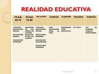 REALIDAD EDUCATIVA
 FF.AA      FF.AA       BELAUNDE     GARCÍA       FUJIMORI       TOLEDO    GARCÍA
 68-75      75-80

3 NIVELES   DESAPARE    4 NIVELES    UNA          MODERNIZA   LEY 28044   LEY      DE
EDUCACION   CE    LAS   EDUCACION    EDUCACIÓN    CIÓN                    CARRERA
INICIAL     LÍNEAS DE   INICIAL      PARA    LA   EDUCATIVA               PUBLICA
            ACCIÓN                   VIDA                                 MAGISTERIAL
EDUCACION   EDUCATIV    EDUCACION
BÁSICA      A POR LOS   PRIMARIA
            CURSOS
EDUCACIÓN               EDUCACIÓN
SUPERIOR                SECUNDARIA

                        EDUCACIÓN
                        SUPERIOR




                                                   MDLRCH 2013                     19
 