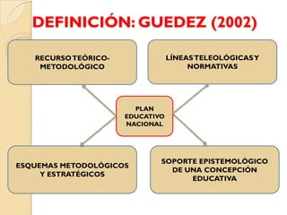 DEFINICIÓN: GUEDEZ (2002)

   RECURSO TEÓRICO-               LÍNEAS TELEOLÓGICAS Y
    METODOLÓGICO                       NORMATIVAS




                        PLAN
                      EDUCATIVO
                      NACIONAL




                              SOPORTE EPISTEMOLÓGICO
ESQUEMAS METODOLÓGICOS
                                DE UNA CONCEPCIÓN
     Y ESTRATÉGICOS
                                    EDUCATIVA
 