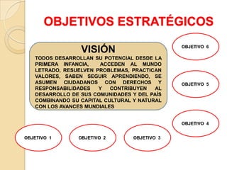 OBJETIVOS ESTRATÉGICOS
                                               OBJETIVO 6
                 VISIÓN
   TODOS DESARROLLAN SU POTENCIAL DESDE LA
   PRIMERA INFANCIA,   ACCEDEN AL MUNDO
   LETRADO, RESUELVEN PROBLEMAS, PRACTICAN
   VALORES, SABEN SEGUIR APRENDIENDO, SE
   ASUMEN CIUDADANOS CON DERECHOS Y            OBJETIVO 5
   RESPONSABILIDADES   Y   CONTRIBUYEN   AL
   DESARROLLO DE SUS COMUNIDADES Y DEL PAÍS
   COMBINANDO SU CAPITAL CULTURAL Y NATURAL
   CON LOS AVANCES MUNDIALES


                                               OBJETIVO 4


OBJETIVO 1      OBJETIVO 2        OBJETIVO 3
 