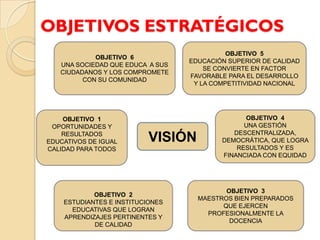 OBJETIVOS ESTRATÉGICOS
                                            OBJETIVO 5
            OBJETIVO 6
                                  EDUCACIÓN SUPERIOR DE CALIDAD
   UNA SOCIEDAD QUE EDUCA A SUS
                                      SE CONVIERTE EN FACTOR
   CIUDADANOS Y LOS COMPROMETE
                                  FAVORABLE PARA EL DESARROLLO
         CON SU COMUNIDAD
                                   Y LA COMPETITIVIDAD NACIONAL




    OBJETIVO 1                                  OBJETIVO 4
 OPORTUNIDADES Y                                UNA GESTIÓN
                                             DESCENTRALIZADA,
    RESULTADOS
EDUCATIVOS DE IGUAL        VISIÓN         DEMOCRÁTICA, QUE LOGRA
CALIDAD PARA TODOS                            RESULTADOS Y ES
                                          FINANCIADA CON EQUIDAD




                                           OBJETIVO 3
            OBJETIVO 2
                                    MAESTROS BIEN PREPARADOS
    ESTUDIANTES E INSTITUCIONES
                                          QUE EJERCEN
      EDUCATIVAS QUE LOGRAN
                                      PROFESIONALMENTE LA
    APRENDIZAJES PERTINENTES Y
                                            DOCENCIA
            DE CALIDAD
 