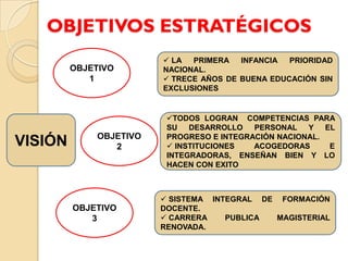 OBJETIVOS ESTRATÉGICOS
                         LA  PRIMERA   INFANCIA  PRIORIDAD
         OBJETIVO       NACIONAL.
            1            TRECE AÑOS DE BUENA EDUCACIÓN SIN
                        EXCLUSIONES


                         TODOS LOGRAN COMPETENCIAS PARA
                         SU DESARROLLO PERSONAL Y EL
             OBJETIVO    PROGRESO E INTEGRACIÓN NACIONAL.
VISIÓN          2         INSTITUCIONES   ACOGEDORAS     E
                         INTEGRADORAS, ENSEÑAN BIEN Y LO
                         HACEN CON EXITO



                         SISTEMA INTEGRAL DE FORMACIÓN
         OBJETIVO       DOCENTE.
            3            CARRERA    PUBLICA MAGISTERIAL
                        RENOVADA.
 