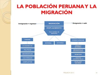 LA POBLACIÓN PERUANA Y LA
       MIGRACIÓN

Inmigración = ingresar      MIGRACIÓN                 Emigración = salir


                          DESPLAZAMIENTO

                             Con cambio de
                               domicilio




       CAUSAS                                        CONSECUENCIAS

                         INTERNA      EXTERNA

     ECONÓMICAS                                             TRABAJO
                                                           INFORMAL

      POLITICAS                                        MEGACEFALÍA
                                                       DESORDENADA

    GEOGRAFICAS                                            REMESAS

     CULTURALES                                          TRATOS
                                                      DIFERENCIALES

     CONFLICTOS                                            PROBLEMA
                                                            SALARIAL




                                             MDLRCH 2013                   41
 