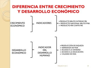 DIFERENCIA ENTRE CRECIMIENTO
   Y DESARROLLO ECONÓMICO

                            PRODUCTO BRUTO INTERNO PBI
CRECIMIENTO   INDICADORES    PRODUCTO NACIONAL BRUTO PNB
ECONÓMICO                    PRODUCTO PER CAPITA PIB




                              PRODUCCIÓN DE RIQUEZA
               INDICADOR       ESPERANZA DE VIDA
 DESARROLLO        DEL         ACCESO A LA SANIDAD
                               ACCESO A LA EDUCACIÓN
 ECONÓMICO     DESARROLLO      CALIDAD DE VIDA
                HUMANO



                            MDLRCH 2013                 49
 