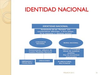 IDENTIDAD NACIONAL

                     IDENTIDAD NACIONAL
                   Sentimiento de ser Peruano con
               características diferentes a otros países.
                  Es la respuesta a ¿Quiénes somos?




             CONCIENCIA
                                             MORAL NACIONAL
              NACIONAL


                                            Valores y Principios
      Conocimiento reflexivo de
                                             éticos de nuestros
      nuestra Realidad Nacional
                                                  pueblos.
                                             Hoy se encuentran
                                                 amenazados

AMENAZAS Y      CREACIONES
                                      PLURICULTURAL
PROBLEMAS                              MULTILINGUE




                                             MDLRCH 2013           55
 