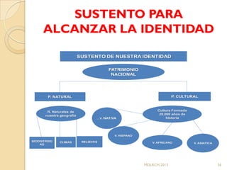 SUSTENTO PARA
      ALCANZAR LA IDENTIDAD

                           SUSTENTO DE NUESTRA IDENTIDAD

                                          PATRIMONIO
                                           NACIONAL




        P. NATURAL                                                      P. CULTURAL



        R. Naturales de                                         Cultura Formada
       nuestra geografía                                         20,000 años de
                                   .. V. NATIVA                      historia




                                             V. HISPANO

BIODIVERSID   CLIMAS        RELIEVES                         V. AFRICANO          V. ASIATICA
    AD




                                                          MDLRCH 2013                           56
 