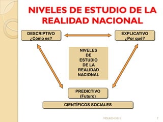 NIVELES DE ESTUDIO DE LA
   REALIDAD NACIONAL
DESCRIPTIVO                                  EXPLICATIVO
 ¿Cómo es?                                    ¿Por qué?

                    NIVELES
                       DE
                    ESTUDIO
                     DE LA
                   REALIDAD
                   NACIONAL



                  PREDICTIVO
                    (Futuro)

              CIENTÍFICOS SOCIALES


                               MDLRCH 2013                 7
 